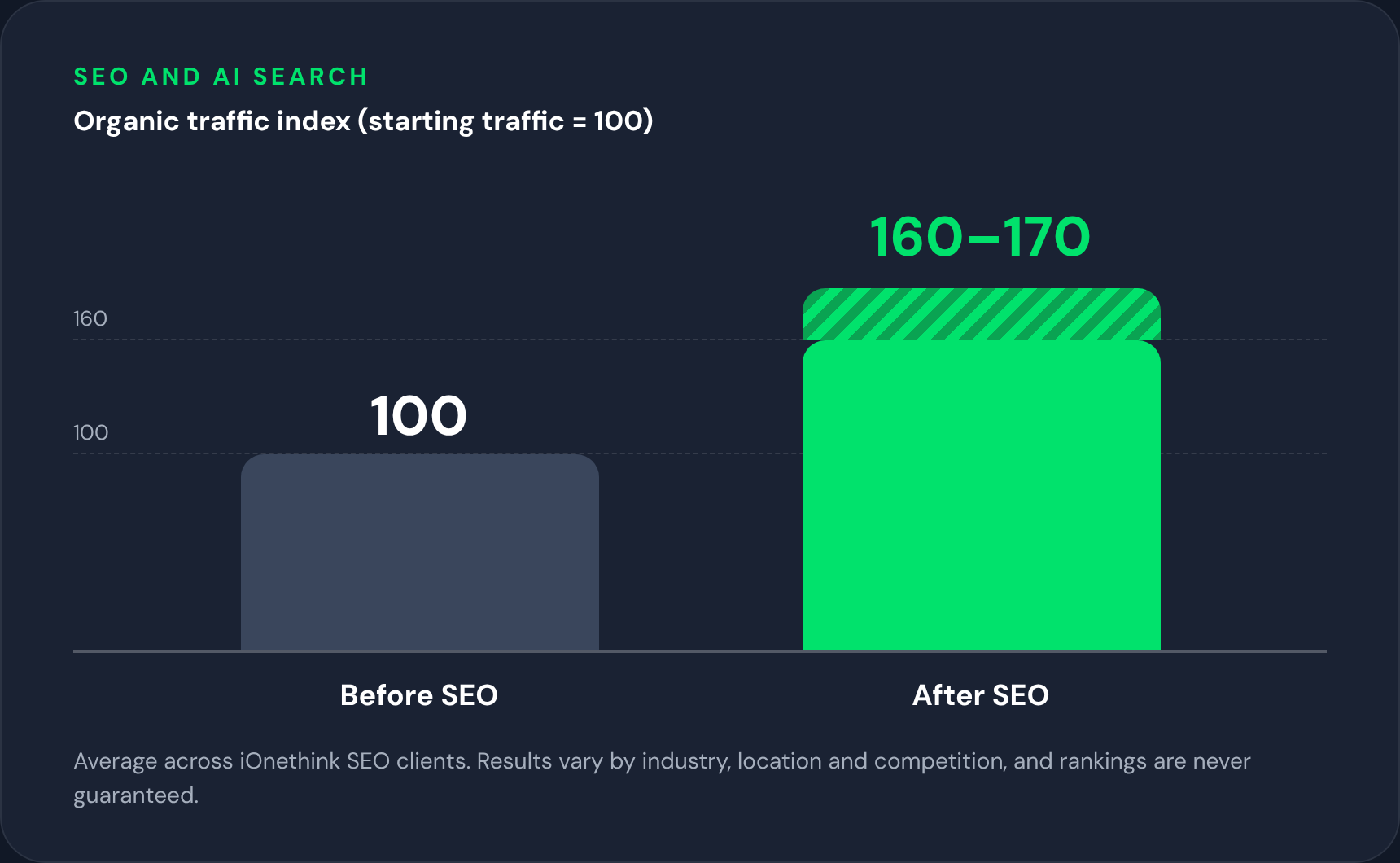 Chart showing the 60 to 70 percent average organic traffic lift for iOnethink SEO clients
